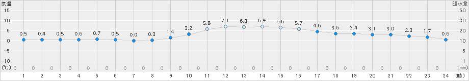 一宮(>2022年01月30日)のアメダスグラフ