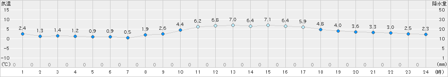 三木(>2022年01月30日)のアメダスグラフ