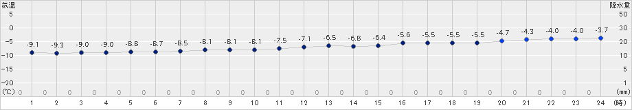 宗谷岬(>2022年01月31日)のアメダスグラフ