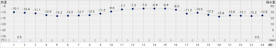 達布(>2022年01月31日)のアメダスグラフ