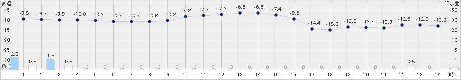 幌糠(>2022年01月31日)のアメダスグラフ