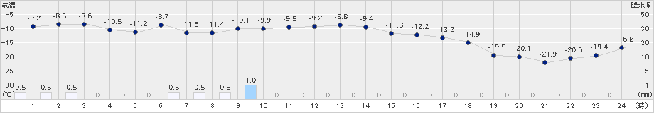 新篠津(>2022年01月31日)のアメダスグラフ