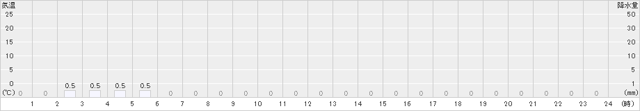 浦臼(>2022年01月31日)のアメダスグラフ