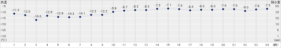 紋別小向(>2022年01月31日)のアメダスグラフ