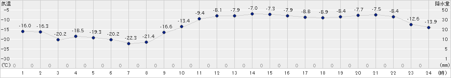 遠軽(>2022年01月31日)のアメダスグラフ