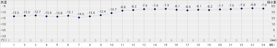 網走(>2022年01月31日)のアメダスグラフ