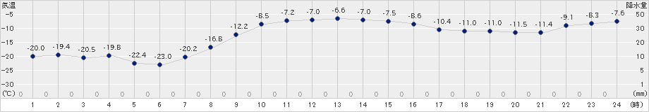 別海(>2022年01月31日)のアメダスグラフ