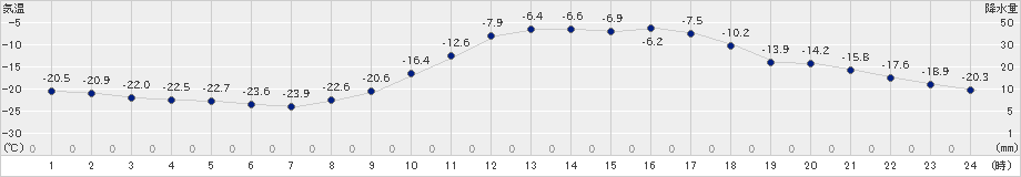 足寄(>2022年01月31日)のアメダスグラフ