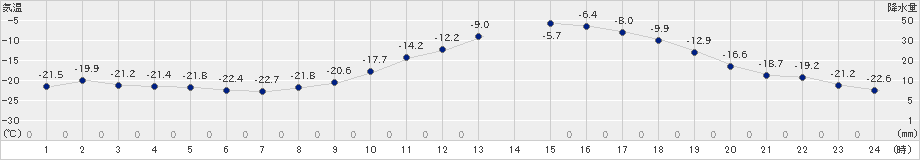 本別(>2022年01月31日)のアメダスグラフ