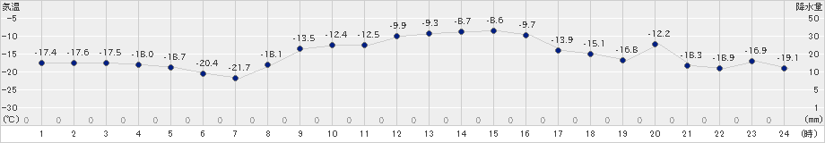 更別(>2022年01月31日)のアメダスグラフ