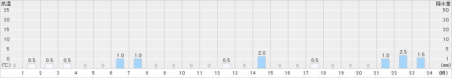 岳(>2022年01月31日)のアメダスグラフ