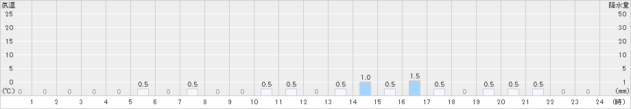 祭畤(>2022年01月31日)のアメダスグラフ
