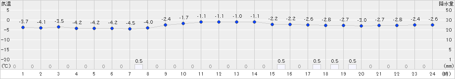 一関(>2022年01月31日)のアメダスグラフ