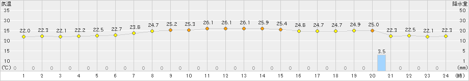 南鳥島(>2022年01月31日)のアメダスグラフ