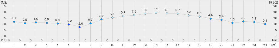 横芝光(>2022年01月31日)のアメダスグラフ