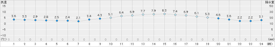 木更津(>2022年01月31日)のアメダスグラフ