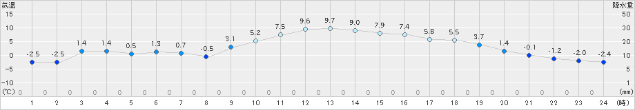 佐久間(>2022年01月31日)のアメダスグラフ