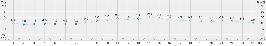 稲取(>2022年01月31日)のアメダスグラフ