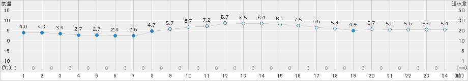 セントレア(>2022年01月31日)のアメダスグラフ