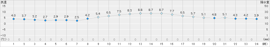 南知多(>2022年01月31日)のアメダスグラフ