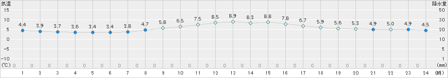 伊良湖(>2022年01月31日)のアメダスグラフ