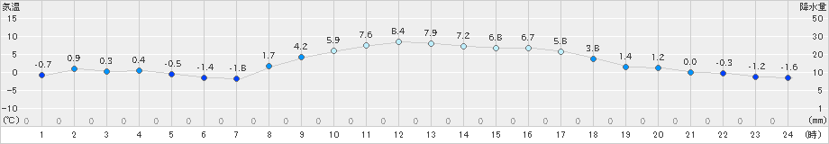 美濃(>2022年01月31日)のアメダスグラフ