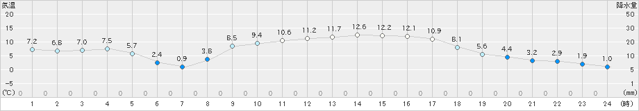 海陽(>2022年01月31日)のアメダスグラフ