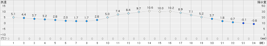 日田(>2022年01月31日)のアメダスグラフ