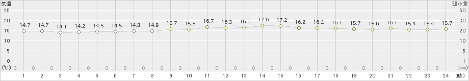 北原(>2022年01月31日)のアメダスグラフ