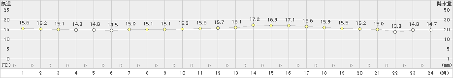 那覇(>2022年01月31日)のアメダスグラフ