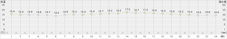 安次嶺(>2022年01月31日)のアメダスグラフ