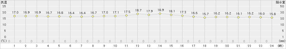 旧東(>2022年01月31日)のアメダスグラフ