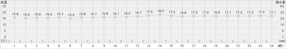 下地島(>2022年01月31日)のアメダスグラフ