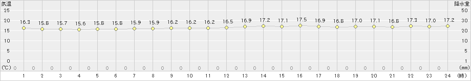 仲筋(>2022年01月31日)のアメダスグラフ