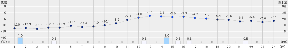 達布(>2022年02月01日)のアメダスグラフ