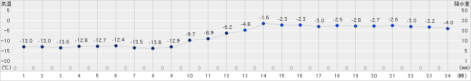 石狩(>2022年02月01日)のアメダスグラフ