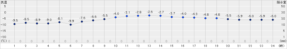 支笏湖畔(>2022年02月01日)のアメダスグラフ