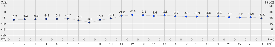 網走(>2022年02月01日)のアメダスグラフ