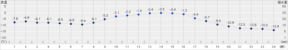 別海(>2022年02月01日)のアメダスグラフ