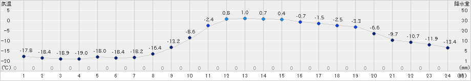 白糠(>2022年02月01日)のアメダスグラフ