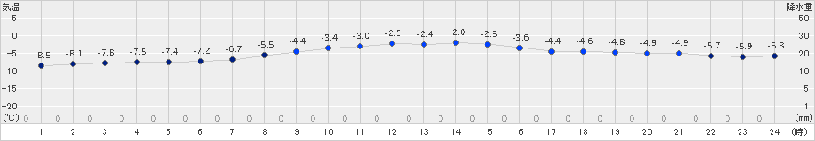 鹿追(>2022年02月01日)のアメダスグラフ