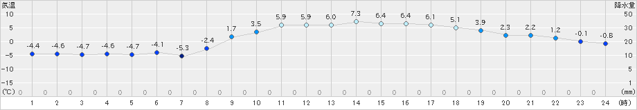 中之条(>2022年02月01日)のアメダスグラフ