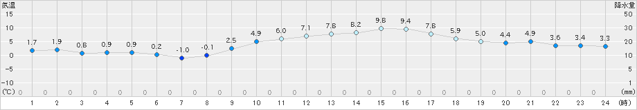 愛西(>2022年02月01日)のアメダスグラフ