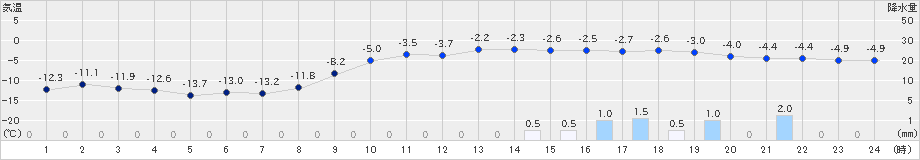 六厩(>2022年02月01日)のアメダスグラフ