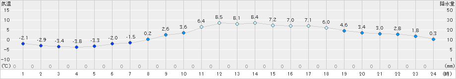 多治見(>2022年02月01日)のアメダスグラフ