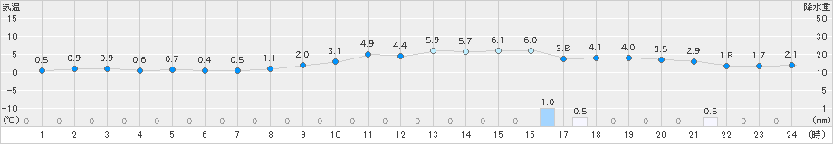 今津(>2022年02月01日)のアメダスグラフ