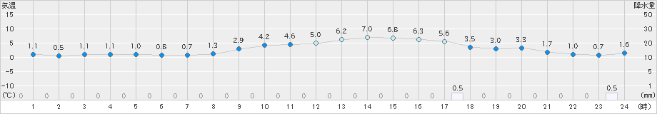 米原(>2022年02月01日)のアメダスグラフ