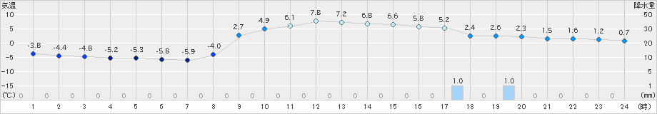 大宇陀(>2022年02月01日)のアメダスグラフ