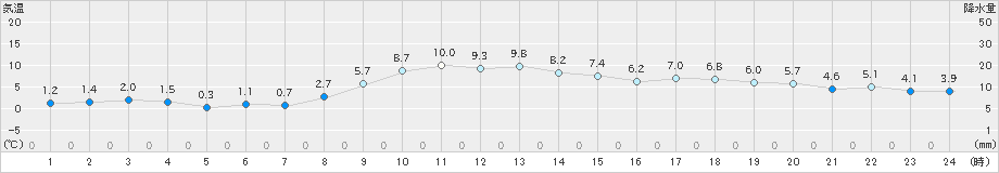 内海(>2022年02月01日)のアメダスグラフ