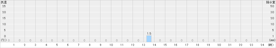 一勝地(>2022年02月01日)のアメダスグラフ